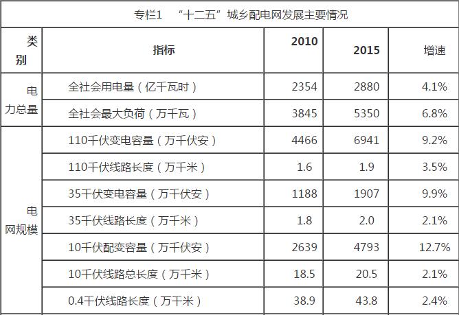 記者從河南省發(fā)改委獲悉，《河南省“十三五”城鄉(xiāng)配電網(wǎng)發(fā)展規(guī)劃》(以下簡稱《規(guī)劃》)印發(fā)?！兑?guī)劃》提出，聚焦全省脫貧目標，用3年時間全面提升貧困地區(qū)供電質(zhì)量，供電保障能力實現(xiàn)翻番