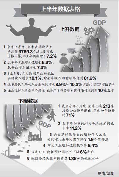 2014年以來，面對經(jīng)濟(jì)下行壓力，全市著力穩(wěn)增長、促改革、調(diào)結(jié)構(gòu)、惠民生，經(jīng)濟(jì)運(yùn)行總體平穩(wěn)，增長速度處于合理區(qū)間，增長質(zhì)量和效益穩(wěn)步提高，調(diào)結(jié)構(gòu)、轉(zhuǎn)方式也取得了新的進(jìn)展。初步核算，全市實(shí)現(xiàn)地區(qū)生產(chǎn)總值9769.3億元，按可比價(jià)格計(jì)算，比2013年同期增長7.2%，增速比1季度提高0.1個(gè)百分點(diǎn)