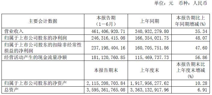偉明環(huán)保8月19日公布上半年業(yè)績報告顯示，2017年1-6月，實現(xiàn)營業(yè)收入46,140.69萬元，同比增長35.34%，歸屬于上市公司股東的凈利潤24,631.64萬元，同比增長48.07%。截至2017年6月30日，公司總資產(chǎn)為359,536.18萬元，同比增長6.91%