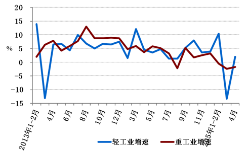 1-4月份，全國(guó)電力供需總體寬松。二產(chǎn)用電量持續(xù)不振，三產(chǎn)和居民用電量增速明顯提升，全社會(huì)用電量小幅增長(zhǎng)，增速同比明顯回落