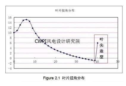 1.  概述由風(fēng)力機(jī)葉片氣動基本理論可知，葉尖處葉素受力對整個風(fēng)力機(jī)性能影響較大(Ref[1])，葉尖的外形對葉片的氣動性能和噪聲影響甚大。故葉片的氣動外形設(shè)計(jì)中，葉尖的曲面造型就顯得很重要，本文主要描述的是葉尖曲面造型的方法