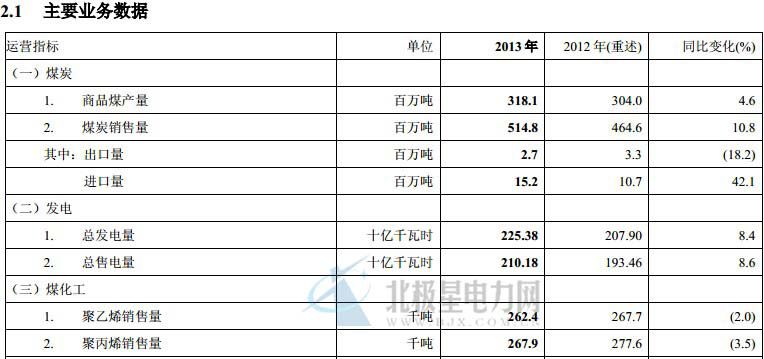 中國神華能源股份有限公司于2013年12月31日，中國標(biāo)準(zhǔn)下本集團(tuán)的煤炭資源量為 249.71億噸，煤炭可采儲(chǔ)量為 148.38億噸;JORC 標(biāo)準(zhǔn)下本集團(tuán)的煤炭可售儲(chǔ)量為 87.25 億噸。2013 年，公司煤炭勘探支出約 1.44億元(2012年：2.15 億元(重述))