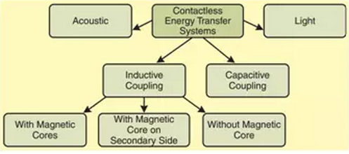 科技前沿最近，非接觸式電能傳輸(Contactless Energy Transfer, CET)技術(shù)得到了廣泛的研究與關(guān)注，為移動設(shè)備供電提供了新的路徑，即有效避免了線纜、插頭和導(dǎo)電滑環(huán);對于一些諸如航空、生物醫(yī)學(xué)、多傳感器應(yīng)用、機(jī)器人工業(yè)這樣的重要領(lǐng)域，CET技術(shù)顯著地增加了系統(tǒng)的可靠性，減少了裝備的維護(hù)工作。本文對基于電力電子電路的CET技術(shù)進(jìn)行了回顧與總結(jié)CET，也通常被稱為非接觸式功率傳輸(Contactless Power Transfer, CPT)或者無線功率傳輸(Wireless Pow