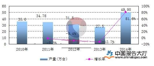 日前，國家統(tǒng)計局公布最新數據，2015年11月，中國制造業(yè)采購經理指數(PMI)為49.6%，比上個月回落0.2%。但高科技制造業(yè)與裝備制造業(yè)的PMI一路保持著增長狀態(tài)