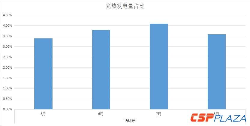 據(jù)最新消息，西班牙8月份光熱發(fā)電量占該國(guó)當(dāng)月總發(fā)電量的3.6%，較6、7月份有所下滑。據(jù)CSPPLAZA此前報(bào)道，西班牙5、6、7月份光熱發(fā)電量分別占當(dāng)月總發(fā)電量的3.4%、3.8%與4.1%