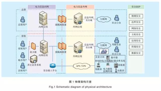 1 研究背景近年來，全球化石能源供應(yīng)短缺、生態(tài)環(huán)境日益惡化，推進節(jié)能減排逐漸成為國際共識。隨著電力需求側(cè)管理和節(jié)能減排等相關(guān)政策的頒布實施，構(gòu)建統(tǒng)一的電能服務(wù)管理平臺，對龐大的能源數(shù)據(jù)進行有效管理和分析已成為電力企業(yè)進一步優(yōu)化電力結(jié)構(gòu)、提高能源利用率的重要一環(huán)