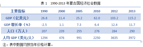 隨著習(xí)總書記出訪蒙古國及兩國關(guān)系提升為全面戰(zhàn)略伙伴關(guān)系，中蒙能源電力等經(jīng)貿(mào)合作將更加日趨活躍。能源觀察網(wǎng)獨(dú)家編寫本期蒙古國能源電力工業(yè)關(guān)鍵統(tǒng)計(jì)數(shù)據(jù)【含中蒙能源電力發(fā)展關(guān)鍵指標(biāo)對(duì)比】，一起進(jìn)入蒙古國的能源電力世界……一、經(jīng)濟(jì)社會(huì)數(shù)據(jù)蒙古北與俄羅斯，東、南、西與中國接壤，中蒙兩國邊界線長達(dá)4710公里，國土面積156.65萬平方公里，居世界第17位