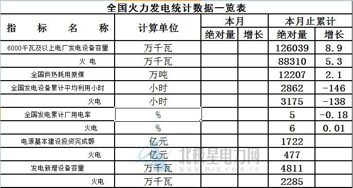 1-8月，全國發(fā)電設(shè)備累計(jì)平均利用小時(shí)為2862小時(shí)，同比減少146小時(shí)。其中火電設(shè)備平均利用小時(shí)為3175小時(shí)，同比減少138小時(shí)