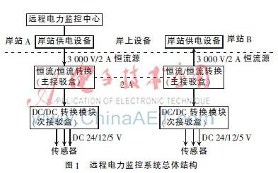 摘要：為了實(shí)現(xiàn)對水下觀測設(shè)備電能供給狀態(tài)的實(shí)時監(jiān)測和控制，提出了一種基于單片機(jī)和LabVIEW的遠(yuǎn)程電力監(jiān)控方案。設(shè)計(jì)了電能管理控制系統(tǒng)的總體結(jié)構(gòu)和接駁盒節(jié)點(diǎn)的硬件結(jié)構(gòu)