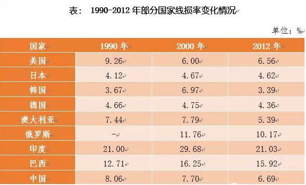 輸變電損失率是指電力工業(yè)企業(yè)在供電生產(chǎn)過程中耗用和損失的電量占供電量的比率，是反映一個國家輸配電效率的重要指標。線損率與輸電距離、電網(wǎng)技術水平、電網(wǎng)管理水平等密切相關