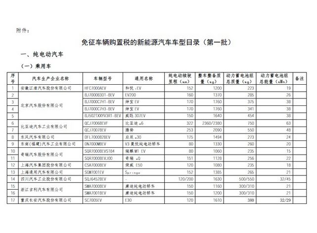 為促進(jìn)我國(guó)交通能源戰(zhàn)略轉(zhuǎn)型、推進(jìn)生態(tài)文明建設(shè)、支持新能源汽車(chē)產(chǎn)業(yè)發(fā)展，根據(jù)《財(cái)政部 國(guó)家稅務(wù)總局  工業(yè)和信息化部關(guān)于免征新能源汽車(chē)車(chē)輛購(gòu)置稅的公告》(公告2014年第53號(hào))的要求，工業(yè)和信息化部會(huì)同國(guó)家稅務(wù)總局等部門(mén)對(duì)企業(yè)提交的申請(qǐng)材料進(jìn)行了審查?，F(xiàn)將《免征車(chē)輛購(gòu)置稅的新能源汽車(chē)車(chē)型目錄》(第一批)予以公告，自2014年9月1日起開(kāi)始實(shí)施