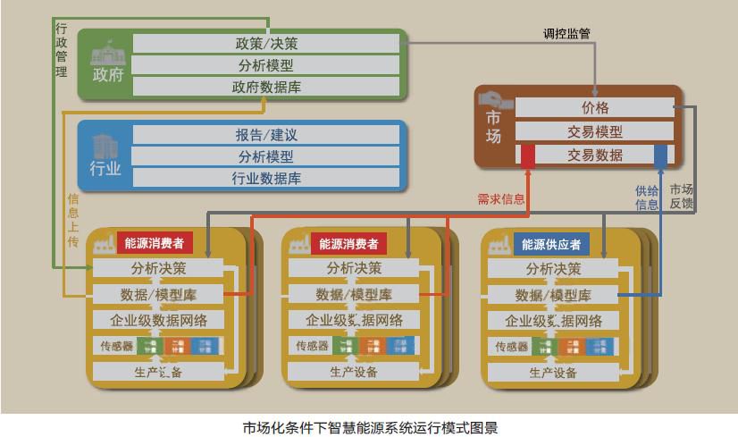 在能源生產(chǎn)與消費革命的大背景下，能源系統(tǒng)的運行方式、組織結構、利益格局都將面臨深刻變化，新技術、新模式、新市場將應運而生。其中，智慧能源將是能源革命的重要支撐：運行層面，智慧能源能夠深入挖掘能源系統(tǒng)效率提升空間，支持可再生能源大范圍接入，保證系統(tǒng)安全穩(wěn)定運行；機制層面，智慧能源技術通過精確計量等支持能源市場化改革，同時還能夠支持需求側(cè)響應、負荷量交易等新商業(yè)模式