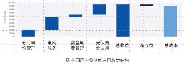 隨著儲(chǔ)能在負(fù)荷轉(zhuǎn)移、提高光伏自發(fā)自用水平、節(jié)省電費(fèi)開支等方面應(yīng)用價(jià)值逐漸展現(xiàn)，近兩年全球用戶側(cè)儲(chǔ)能市場呈現(xiàn)了蓬勃發(fā)展之勢。因應(yīng)用場景的不同，用戶側(cè)儲(chǔ)能應(yīng)用具體包括工商業(yè)用戶側(cè)儲(chǔ)能應(yīng)用和居民戶用儲(chǔ)能應(yīng)用