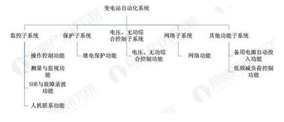 變電站自動(dòng)化系統(tǒng)現(xiàn)狀變電站自動(dòng)化系統(tǒng)實(shí)質(zhì)上是由多臺(tái)微機(jī)組成的分層分布式控制系統(tǒng)，包括微機(jī)監(jiān)控、微機(jī)保護(hù)、電能質(zhì)量自動(dòng)控制等多個(gè)子系統(tǒng)。在各個(gè)子系統(tǒng)中，往往又由多個(gè)智能模塊組成