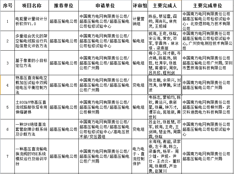 2016年南方電網(wǎng)公司專利獎(jiǎng)推薦工作已結(jié)束，公司科技部共收到推薦成果151項(xiàng)，經(jīng)形式審查，共計(jì)4個(gè)項(xiàng)目推薦材料不合格，不予受理。根據(jù)《中國南方電網(wǎng)有限責(zé)任公司科技獎(jiǎng)勵(lì)管理辦法》，現(xiàn)將形式審查合格的147項(xiàng)專利獎(jiǎng)推薦項(xiàng)目的成果名稱、主要完成單位名單、主要完成人員名單和評(píng)審組分組情況進(jìn)行受理公示(詳見附件)