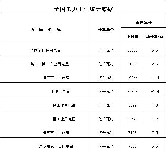 1月15日，國家能源局發(fā)布2015年全社會用電量等數(shù)據(jù)。相關(guān)新聞：【評論】2015年火電投資和新增裝機獨領(lǐng)風(fēng)騷2015年，全社會用電量55500億千瓦時，同比增長0.5%