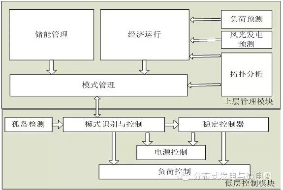 南京磐能電力科技股份有限公司的研究人員萬玉建、蔣成杰、陸華軍，在2015年第11期《電氣技術(shù)》雜志上撰文，針對微電網(wǎng)運(yùn)行模式切換時電網(wǎng)負(fù)荷與微電源輸出功率之間的平衡問題，本文提出一種微電網(wǎng)并轉(zhuǎn)孤模式切換時功率平衡計(jì)算方法。該方法通過通用的計(jì)算模型能夠準(zhǔn)確地計(jì)算出所有可能的投切方案，并從中篩選出最佳的電源和負(fù)荷投切方案