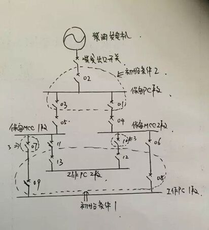 今天說一說保安電源的切換問題，首先我們有三個假設(shè)初始條件，如圖(詳見配圖1)初始條件1-3，條件1是饋線開關(guān)08、09、12、13在合位，初始條件2是饋線開關(guān)01、02、03在合位，初始條件3是饋線開關(guān)07、10開關(guān)在合位，通過以上初始條件我們知道，初始正常運行時工作PC1段帶保安MCC1段運行，工作PC2段帶保安MCC2段運行。發(fā)電機(jī)雙電源切換邏輯切換邏輯一：跳開09開關(guān)，保安MCC1段失電，切換邏輯會瞬時跳開07開關(guān)，延時合11開關(guān)