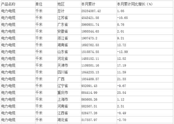 中商產(chǎn)業(yè)研究院數(shù)據(jù)顯示：2015年1-6月生產(chǎn)電力電纜25234387.42千米，同比增長1.05%。延伸閱讀：2015年上半年中國變壓器產(chǎn)量情況                         
                            原標題:2015年上半年中國電力電纜產(chǎn)量情況
                        