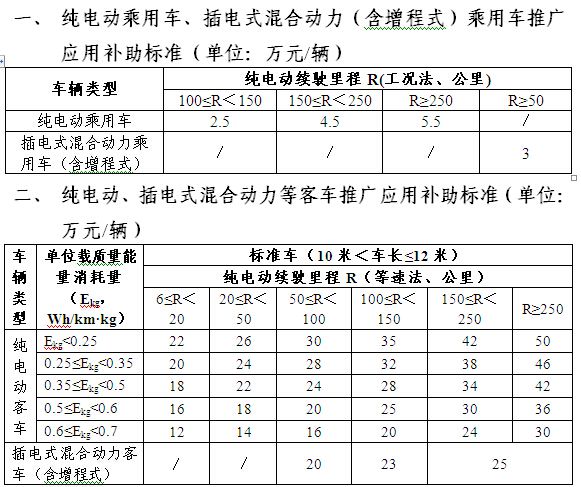 各省、自治區(qū)、直轄市、計劃單列市財政廳(局)、科技廳(局、科委)、工業(yè)和信息化主管部門、發(fā)展改革委：新能源汽車推廣應(yīng)用工作實施以來，銷售數(shù)量快速增加，產(chǎn)業(yè)化步伐不斷加快。為保持政策連續(xù)性，促進新能源汽車產(chǎn)業(yè)加快發(fā)展，按照《國務(wù)院辦公廳關(guān)于加快新能源汽車推廣應(yīng)用的指導(dǎo)意見》(國辦發(fā)〔2014〕35號)等文件要求，財政部、科技部、工業(yè)和信息化部、發(fā)展改革委(以下簡稱四部委)將在2016-2020年繼續(xù)實施新能源汽車推廣應(yīng)用補助政策