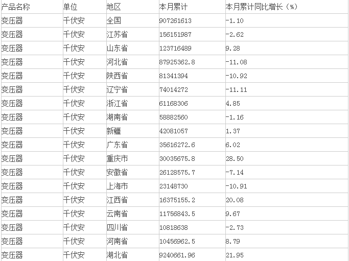 中商產(chǎn)業(yè)研究院數(shù)據(jù)顯示：2015年1-7月生產(chǎn)變壓器907261613.17 千伏安，同比下降1.10 %。分析整理：中商產(chǎn)業(yè)研究院                         
                            原標題:2015年1-7月中國變壓器產(chǎn)量情況
                        