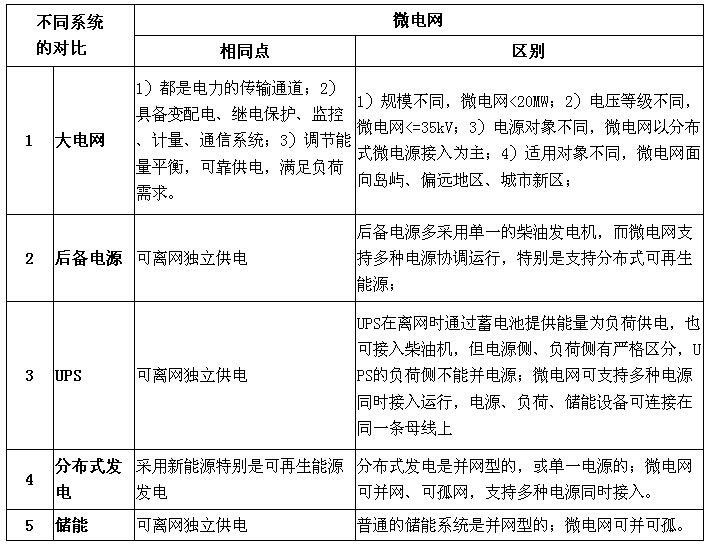 微電網(wǎng)(Micro  Grid)：是指接有分布式電源的智能小型電力系統(tǒng)，一般包括微電源、負(fù)荷、儲能、變配電及控制系統(tǒng)等組成部分，可與大電網(wǎng)并網(wǎng)或離網(wǎng)獨立運(yùn)行。微電網(wǎng)分為并網(wǎng)型和獨立型兩種，獨立型微電網(wǎng)不依賴外部電網(wǎng)，自身可實現(xiàn)內(nèi)部電力、電量的平衡;并網(wǎng)型微電網(wǎng)平時與上級電網(wǎng)并網(wǎng)運(yùn)行，特殊情況下也可以離網(wǎng)運(yùn)行，離網(wǎng)獨立運(yùn)行時可維持所有或部分重要用電負(fù)荷的供電