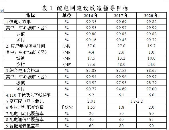 橙電網(wǎng)電力網(wǎng)從國家能源局網(wǎng)站獲悉，國家能源局下發(fā)關(guān)于制定《配電網(wǎng)建設(shè)改造行動計(jì)劃(2015～2020年)》。通過實(shí)施配電網(wǎng)建設(shè)改造行動計(jì)劃，有效加大配電網(wǎng)資金投入