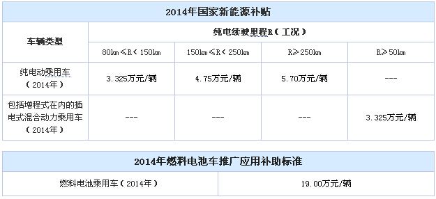 最近兩年，國(guó)家針對(duì)新能源汽車已經(jīng)出臺(tái)了相關(guān)的補(bǔ)貼標(biāo)準(zhǔn)和政策，同時(shí)地方政府為了配合國(guó)家新能源汽車的戰(zhàn)略也有針對(duì)性的推出了地方的新能源汽車政策。一系列優(yōu)惠政策讓很多消費(fèi)者開(kāi)始關(guān)注并考慮購(gòu)買(mǎi)新能源車