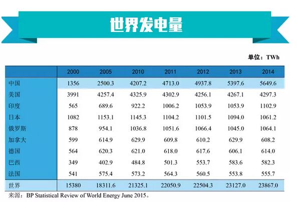 導(dǎo)讀：世界發(fā)電量、中國發(fā)電裝機容量和發(fā)電量排名如何？一文告訴你。

 



 



  
  原標題:能源數(shù)據(jù)丨世界各國發(fā)電量排行榜
  