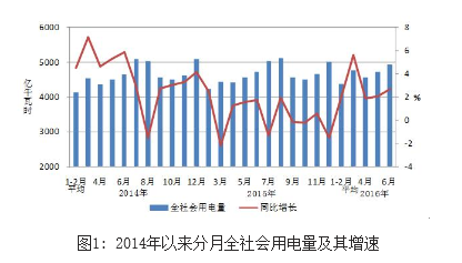 1-6月份，全國電力供需總體寬松。全社會用電量增速同比提高，三產(chǎn)用電量穩(wěn)定增長；工業(yè)用電量增速同比提高，制造業(yè)當月用電量連續(xù)四個月正增長；鋼鐵和有色金屬冶煉行業(yè)用電量持續(xù)負增長，拖累高載能行業(yè)用電量增速同比回落；發(fā)電裝機規(guī)模保持較快增長，大幅高于發(fā)電量增速；全國發(fā)電設備利用小時持續(xù)低迷，僅5個省份同比增加；基建新增裝機規(guī)模同比增加，火電新增裝機規(guī)模同比增加