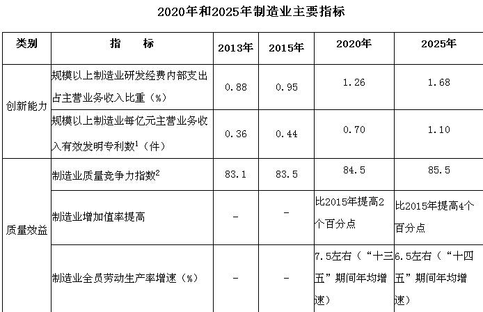 橙電網(wǎng)電力網(wǎng)從中國政府網(wǎng)獨家獲悉：《中國制造2025》正式印發(fā)！在推動電力裝備方面，要求：推動大型高效超凈排放煤電機組產(chǎn)業(yè)化和示范應(yīng)用，進一步提高超大容量水電機組、核電機組、重型燃氣輪機制造水平。推進新能源和可再生能源裝備、先進儲能裝置、智能電網(wǎng)用輸變電及用戶端設(shè)備發(fā)展