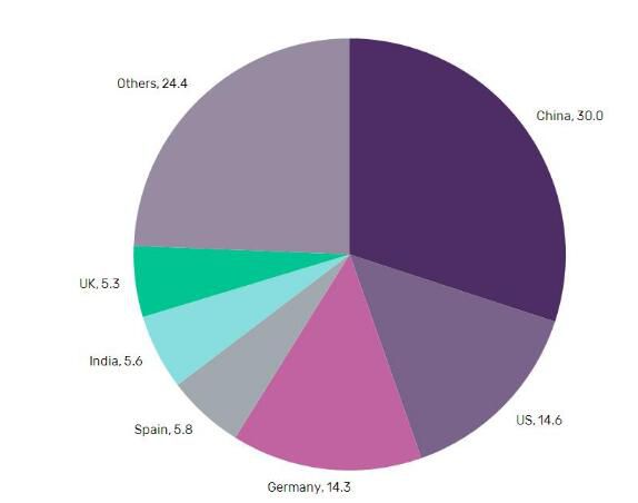 研究機構(gòu)GlobalData發(fā)布的一份最新報告稱，全球風力渦輪機運營和維護市場規(guī)模從2006年的21億美元增加到2016年的137億美元，年增長率達到20.6%。報告顯示，2016年，全球風力發(fā)電裝機容量達到491GW，同年新增風電裝機容量52GW