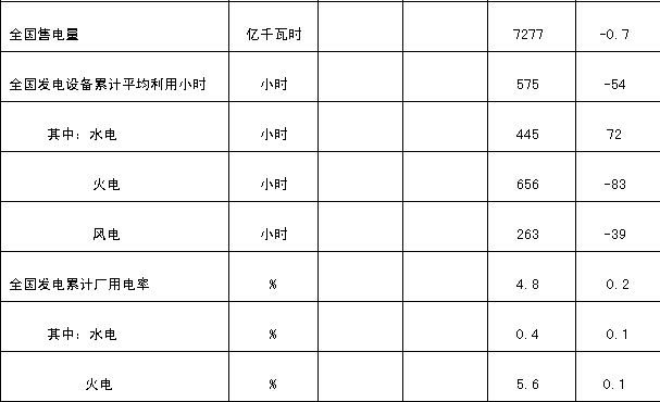 橙電網(wǎng)電力網(wǎng)獲悉，今日國家能源局發(fā)布2月份全社會用電量，全社會用電量3812億千瓦時，同比增長4.0%。1-2月，全國全社會用電量累計8762億千瓦時，同比增長2.0%