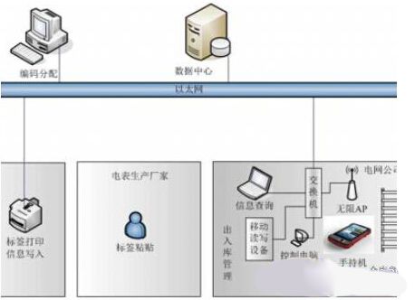 為響應(yīng)國資委提出的利用RFID技術(shù)，高效合理的利用和管理國有資產(chǎn)，防止國有資產(chǎn)的流失和浪費(fèi)的號召，目前電力、通訊、鐵路、鋼鐵等行業(yè)國有大中型企業(yè)都在積極嘗試使用RFID技術(shù)進(jìn)行管理技術(shù)的革新?，F(xiàn)代倉儲管理已經(jīng)轉(zhuǎn)變成履行中心，它的功能包括：傳統(tǒng)的倉庫管理、交叉轉(zhuǎn)運(yùn)/在途合并、增值服務(wù)流程、退貨、質(zhì)量保證和動態(tài)客戶服務(wù)