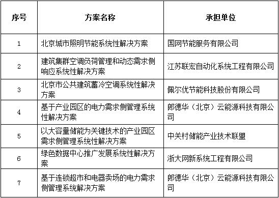 各相關(guān)單位：2014年11月24日，我委發(fā)布了《關(guān)于征選北京市電力需求側(cè)管理系統(tǒng)性解決方案承擔(dān)單位的通知》，共征集系統(tǒng)性解決方案20個(gè)，經(jīng)過專家打分和綜合評議確定7個(gè)系統(tǒng)性解決方案，現(xiàn)對擬承擔(dān)單位名單進(jìn)行公示，公示期2014年12月31日至2015年1月7日(公示期為5個(gè)工作日)，如有意見，請及時(shí)向我委反饋。特此通知