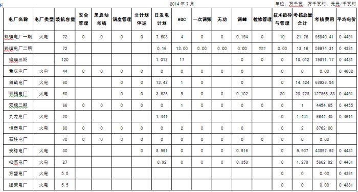 關(guān)于批準(zhǔn)2014年7月重慶市并網(wǎng)發(fā)電廠運(yùn)行考核和輔助服務(wù)補(bǔ)償結(jié)果生效的通知重慶市電力公司，華能、大唐、國(guó)電、中電投重慶分公司，重慶能源集團(tuán)，各統(tǒng)調(diào)發(fā)電企業(yè)：根據(jù)《關(guān)于印發(fā)<華中區(qū)域并網(wǎng)發(fā)電廠輔助服務(wù)管理實(shí)施細(xì)則>和<華中區(qū)域發(fā)電廠并網(wǎng)運(yùn)行管理實(shí)施細(xì)則>的通知》(華中電監(jiān)市場(chǎng)價(jià)財(cái)〔2011〕200號(hào))，重慶市電力公司向我局報(bào)送了重慶市并網(wǎng)發(fā)電廠2014年7月運(yùn)行考核、輔助服務(wù)補(bǔ)償費(fèi)用結(jié)算平衡情況。我局已在本局網(wǎng)站公示，截至目前，未接到發(fā)電企業(yè)的申訴報(bào)告，現(xiàn)批準(zhǔn)生效，請(qǐng)依據(jù)附表結(jié)果結(jié)算