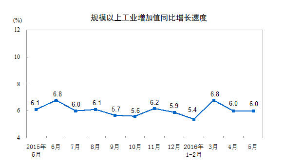 2016年5月份，規(guī)模以上工業(yè)增加值同比實際增長6.0%（以下增加值增速均為扣除價格因素的實際增長率），與4月份持平。從環(huán)比看，5月份，規(guī)模以上工業(yè)增加值比上月增長0.45%