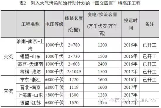 5月12日，作為大氣污染防治行動(dòng)計(jì)劃12條重點(diǎn)輸電通道之一的“榆橫-濰坊1000千伏特高壓交流輸變電工程”正式開工。榆橫-濰坊特高壓工程是國(guó)家大氣污染防治行動(dòng)計(jì)劃“四交四直”特高壓工程中第5條獲得核準(zhǔn)開工的輸電通道，是特高壓骨干網(wǎng)架的重要組成部分