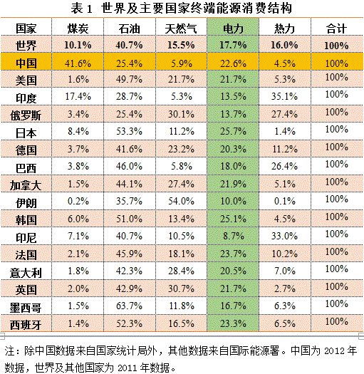 電能占終端能源消費(fèi)的比重代表電力替代煤炭、石油、天然氣等其它能源的程度，是衡量一個(gè)國家終端能源消費(fèi)結(jié)構(gòu)和電氣化程度的重要指標(biāo)。電能是清潔、高效、便利的終端能源載體，在大力推進(jìn)低碳發(fā)展，大規(guī)模開發(fā)可再生能源，積極應(yīng)對(duì)氣候變化的全球發(fā)展趨勢下，提高電能占終端能源消費(fèi)比例已成為世界各國的普遍選擇