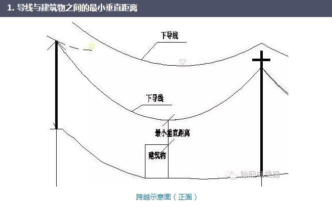 不少微信朋友咨詢架空輸電線路導(dǎo)線與建筑物之間的距離什么時候按導(dǎo)線與建筑物之間的最小垂直距離考慮，什么時候按邊導(dǎo)線與建筑物之間的最小凈空距離考慮，各種情況下最小距離要求多少，現(xiàn)分享如下。輸電線路不應(yīng)跨越屋頂為可燃燒料的建筑物