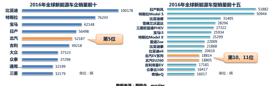 過(guò)去的5年中，中國(guó)的新能源汽車(chē)有了高速的發(fā)展，但這5年的高速發(fā)展提出一個(gè)問(wèn)題，新能源汽車(chē)如果離開(kāi)補(bǔ)貼怎么活？這個(gè)問(wèn)題其實(shí)現(xiàn)在越來(lái)越尖銳，因?yàn)閺?016—2017補(bǔ)貼明顯的有一個(gè)退坡的趨勢(shì)，而且按照現(xiàn)在最新的方案，可能2018年開(kāi)始補(bǔ)貼還會(huì)有持續(xù)的下降，所有的新能源汽車(chē)產(chǎn)業(yè)鏈條上的參與者都會(huì)面臨同樣的問(wèn)題，在新的環(huán)境下、新的市場(chǎng)條件下，怎么去生存、怎么去發(fā)展、怎么能更好的把這個(gè)行業(yè)推到一個(gè)更高的地位？【市場(chǎng)飛速發(fā)展還是坐井觀天？中國(guó)企業(yè)到底欠缺什么？】從2016年開(kāi)始,中國(guó)的新能源汽車(chē)市場(chǎng)已經(jīng)非
