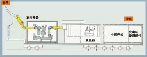 為了提高效率，變電站成為電網(wǎng)中不可或缺的設(shè)備，作為一個轉(zhuǎn)換電壓的樞紐，把高的電壓轉(zhuǎn)化成低的電壓、或把低的電壓轉(zhuǎn)換成高的電壓的，達(dá)到轉(zhuǎn)換電壓傳輸電壓的目的。隨著用戶的需求不斷變化，移動變電站也隨之登場