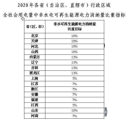 經(jīng)過長達(dá)十年的謀劃，弱化版的中國式可再生能源配額制終于面世。3月3日，國家能源局發(fā)布《關(guān)于建立可再生能源開發(fā)利用目標(biāo)引導(dǎo)制度的指導(dǎo)意見》(以下簡稱《指導(dǎo)意見》)，首次明確了2020年各省(區(qū)、市)能源消費總量中的可再生能源比重目標(biāo)在5%到13%之間，而全社會用電量中的非水電可再生能源電量比重指標(biāo)為9%