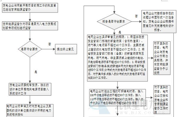 甘監(jiān)能行業(yè)〔2014〕157號(hào)各有關(guān)電力企業(yè)：為加強(qiáng)國(guó)家能源局簡(jiǎn)政放權(quán)后電力等能源項(xiàng)目的后續(xù)監(jiān)管，規(guī)范甘肅省新建電源接入電網(wǎng)系統(tǒng)工作，確保新建電源公平無(wú)歧視接入電網(wǎng)，依據(jù)《新建電源接入電網(wǎng)監(jiān)管暫行辦法》及相關(guān)規(guī)定，我辦制定了《甘肅省新建電源接入電網(wǎng)監(jiān)管實(shí)施細(xì)則(試行)》，現(xiàn)印發(fā)你們，請(qǐng)遵照?qǐng)?zhí)行。附件：1.甘肅省新建電源接入電網(wǎng)監(jiān)管實(shí)施細(xì)則(試行)第一章 總則第一條  為加強(qiáng)國(guó)家能源局簡(jiǎn)政放權(quán)后電力等能源項(xiàng)目的后續(xù)監(jiān)管，規(guī)范甘肅省新建(包括擴(kuò)建、改建，以下統(tǒng)稱新建)電源接入電網(wǎng)工作，確保新建電源公平、無(wú)歧視