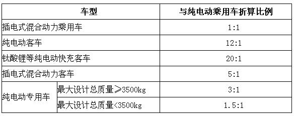 為加快新能源汽車充電設(shè)施建設(shè)，推進(jìn)新能源汽車產(chǎn)業(yè)穩(wěn)步發(fā)展，財(cái)政部、科技部、工業(yè)和信息化部、國(guó)家發(fā)展改革委今天聯(lián)合發(fā)布關(guān)于新能源汽車充電設(shè)施建設(shè)獎(jiǎng)勵(lì)的通知。中央財(cái)政擬安排資金，對(duì)新能源汽車推廣城市或城市群給予充電設(shè)施建設(shè)獎(jiǎng)勵(lì)