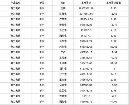 中商產(chǎn)業(yè)研究院數(shù)據(jù)顯示：2015年1-3月生產(chǎn)電力電纜1090.74萬(wàn)米，同比增長(zhǎng)7.95%。分析整理：中商產(chǎn)業(yè)研究院                         
                            
                        