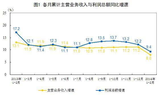 據(jù)國(guó)家統(tǒng)計(jì)局發(fā)布的數(shù)據(jù)顯示，2014年1-2月，我國(guó)儀器儀表制造業(yè)主營(yíng)收入實(shí)現(xiàn)1009.2億元，同比增長(zhǎng)12.2%，在整個(gè)工業(yè)領(lǐng)域?qū)儆诟咴鲩L(zhǎng)行業(yè);利潤(rùn)總額達(dá)58.5億元，同比增長(zhǎng)13.5%。從數(shù)據(jù)看出，我國(guó)儀器儀表制造業(yè)在今年開了好頭，與去年整體發(fā)展趨勢(shì)相符