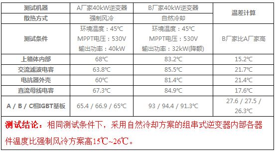 1.引言組串式逆變器散熱方式主要有強(qiáng)制風(fēng)冷和自然冷卻兩種，針對兩種散熱方式的實際效果，筆者抽取了不同廠家不同散熱方式的兩款組串式逆變器進(jìn)行實驗對比，發(fā)現(xiàn)在同樣的環(huán)境溫度下，強(qiáng)制風(fēng)冷的逆變器內(nèi)部環(huán)境溫度及核心器件溫升比自然冷卻的逆變器低約20℃左右，強(qiáng)制風(fēng)冷的逆變器散熱性能更優(yōu)，實際使用壽命更有保障，逆變器可在較高的環(huán)境溫度下滿功率輸出，保證發(fā)電量。通過對國內(nèi)某電站現(xiàn)場實地考察發(fā)現(xiàn)，自然冷卻的組串式逆變器由于散熱性能差，夏天高溫環(huán)境下出現(xiàn)降額運行，造成電站發(fā)電量損失