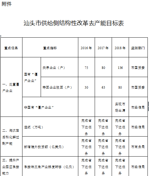 橙電網(wǎng)電力網(wǎng)了解到，近日汕頭市印發(fā)供給側(cè)結(jié)構(gòu)性改革總體方案（2016—2018年）及五個(gè)行動(dòng)計(jì)劃的通知，詳情如下：汕府〔2016〕51號(hào)各區(qū)縣人民政府，市政府各部門(mén)、各直屬機(jī)構(gòu)：現(xiàn)將《汕頭市供給側(cè)結(jié)構(gòu)性改革總體實(shí)施方案（2016—2018年）》及《汕頭市供給側(cè)結(jié)構(gòu)性改革去產(chǎn)能行動(dòng)計(jì)劃（2016—2018年）》、《汕頭市供給側(cè)結(jié)構(gòu)性改革去庫(kù)存行動(dòng)計(jì)劃（2016—2018年）》、《汕頭市供給側(cè)結(jié)構(gòu)性改革去杠桿行動(dòng)計(jì)劃（2016—2018年）》、《汕頭