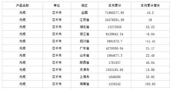 中商產(chǎn)業(yè)研究院數(shù)據(jù)顯示：2014年全年生產(chǎn)光纜71980277.95芯千米，光纜產(chǎn)量同比增長(zhǎng)15.2%。                         
                            原標(biāo)題:2015年1-3月中國(guó)光纜產(chǎn)量情況
                        